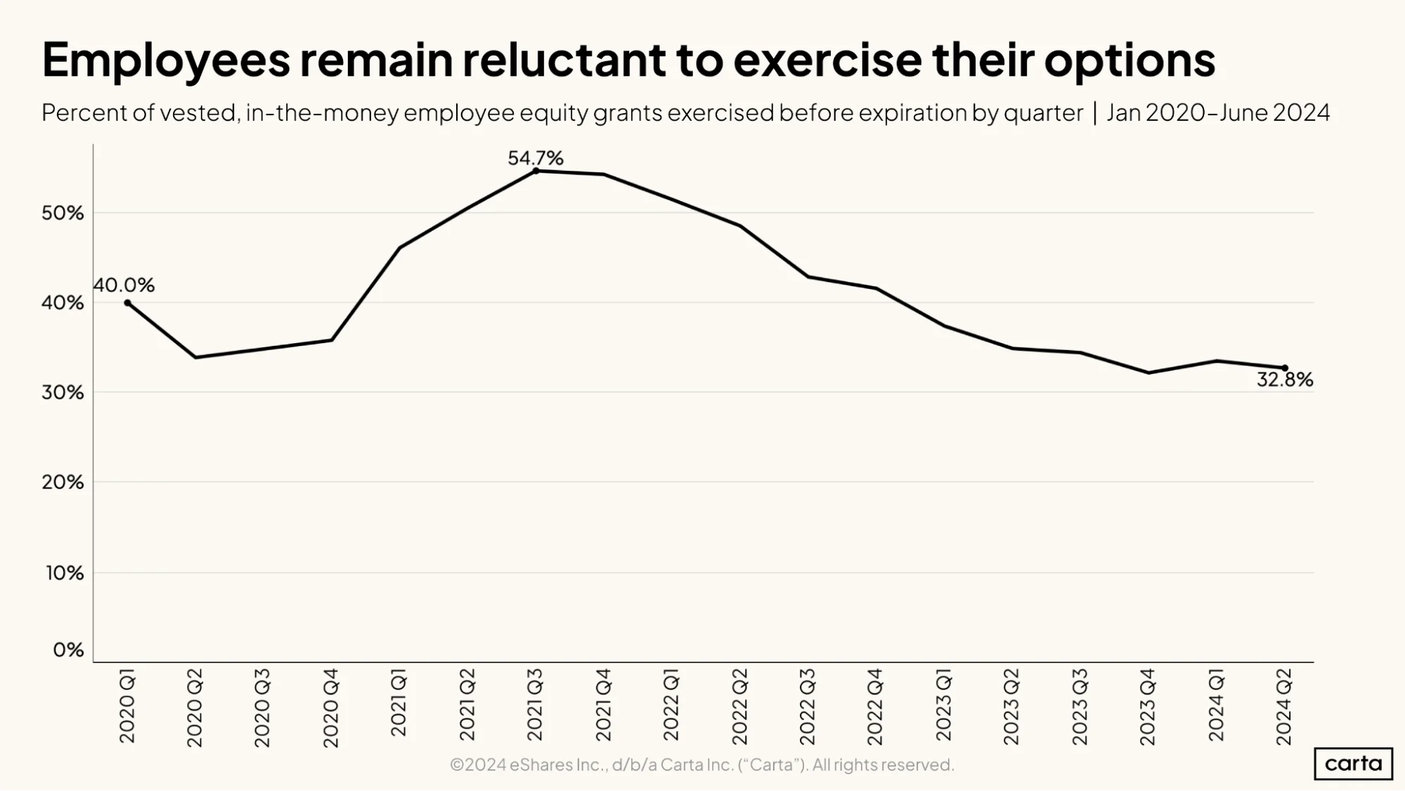 Employees remain reluctant to exercise their options