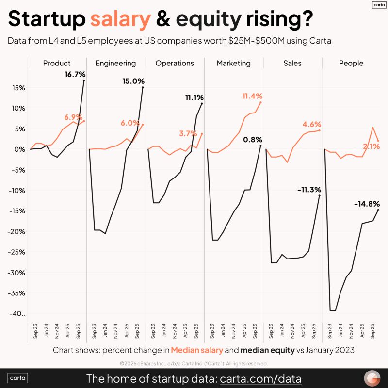 How Startup Compensation Is Changing by Function