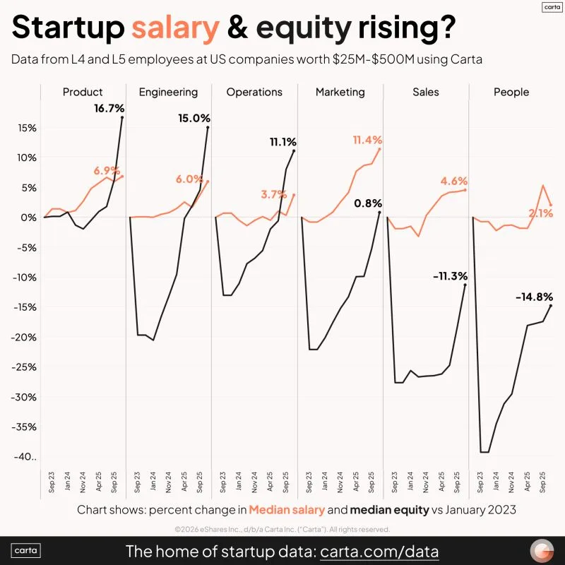 How Startup Compensation Is Changing by Function