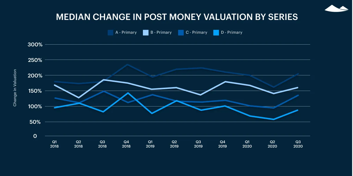median change in post-money valuation by series