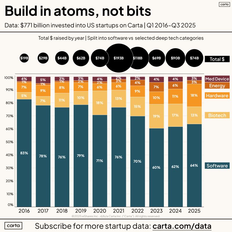 Investment in Physical World Startups Is Slowly Rising