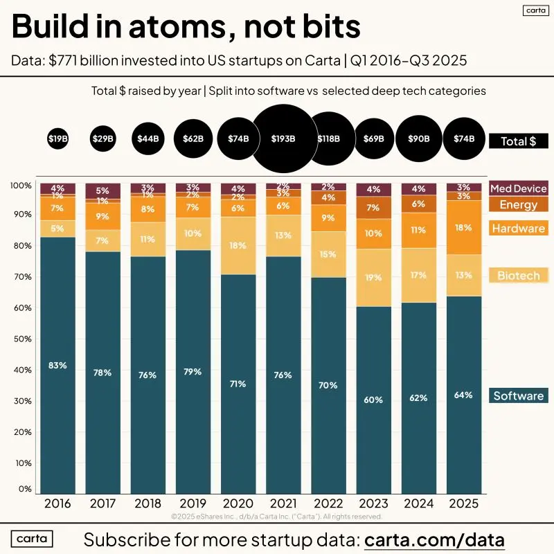 Investment in Physical World Startups Is Slowly Rising