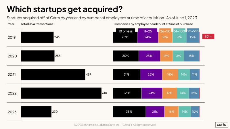 Smaller Startup Teams Are Getting Acquired More Frequently