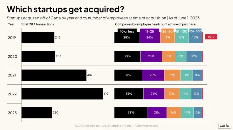 Smaller Startup Teams Are Getting Acquired More Frequently