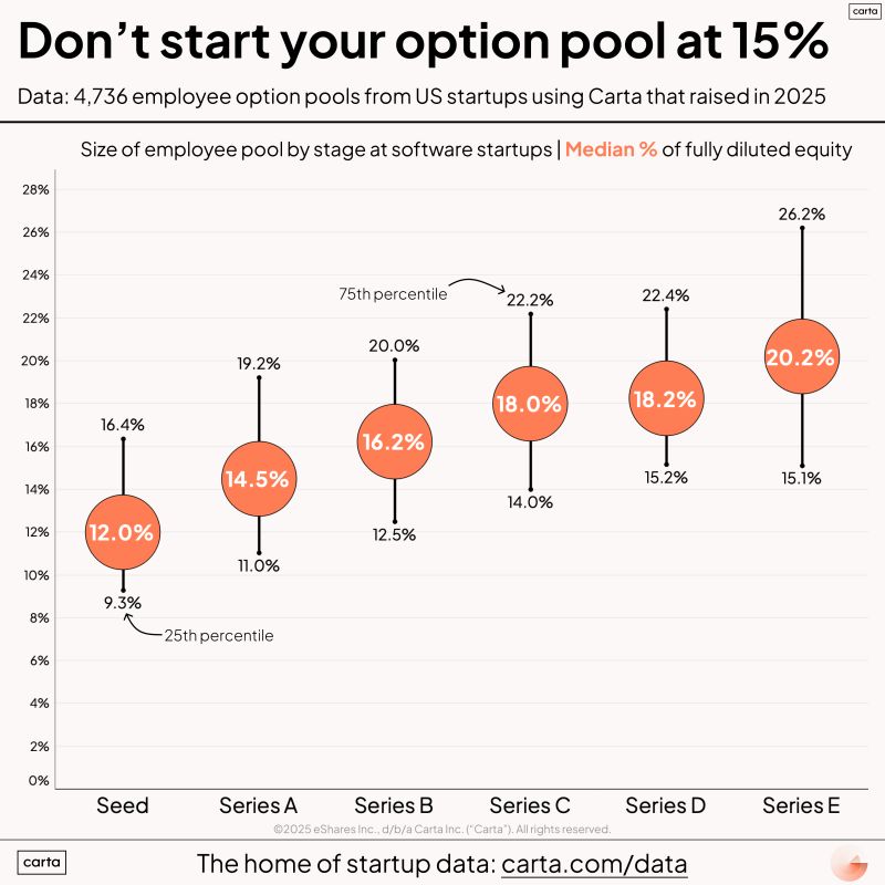 Founders Should Start the Option Pool at 8 to 10 Percent