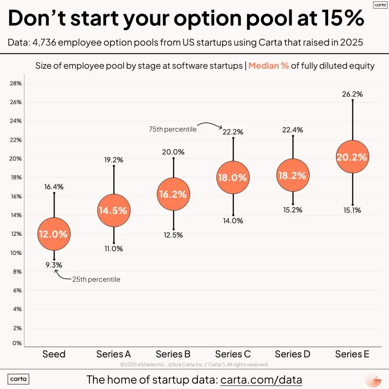 Founders Should Start the Option Pool at 8 to 10 Percent