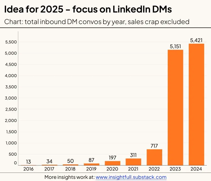 1000 Meaningful Inbound DMs Beat Millions of Impressions