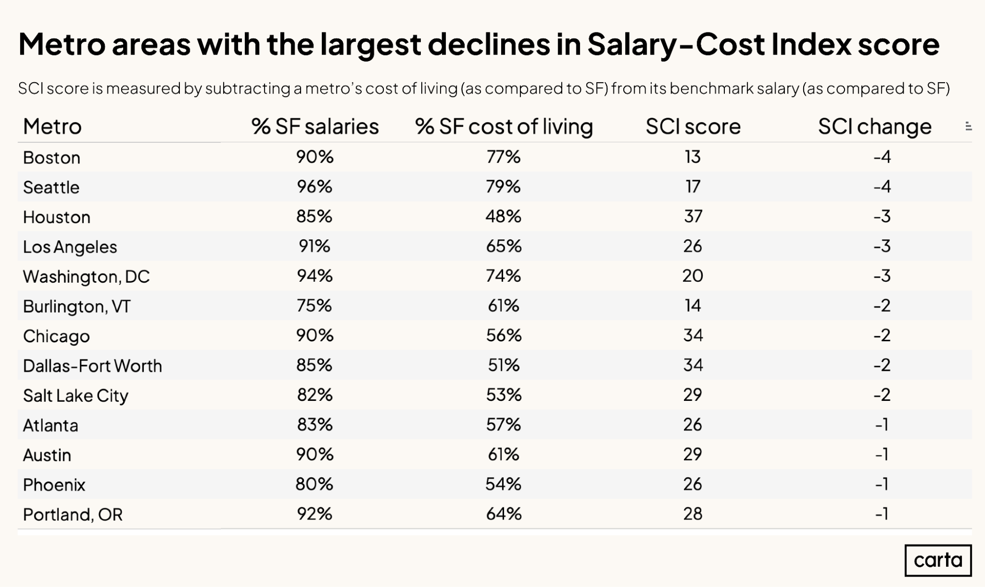 Metro areas with the largest declines in Salary-Cost Index score