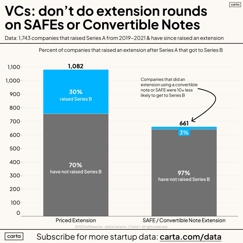 VCs Should Stop Using SAFEs for Bridge Rounds