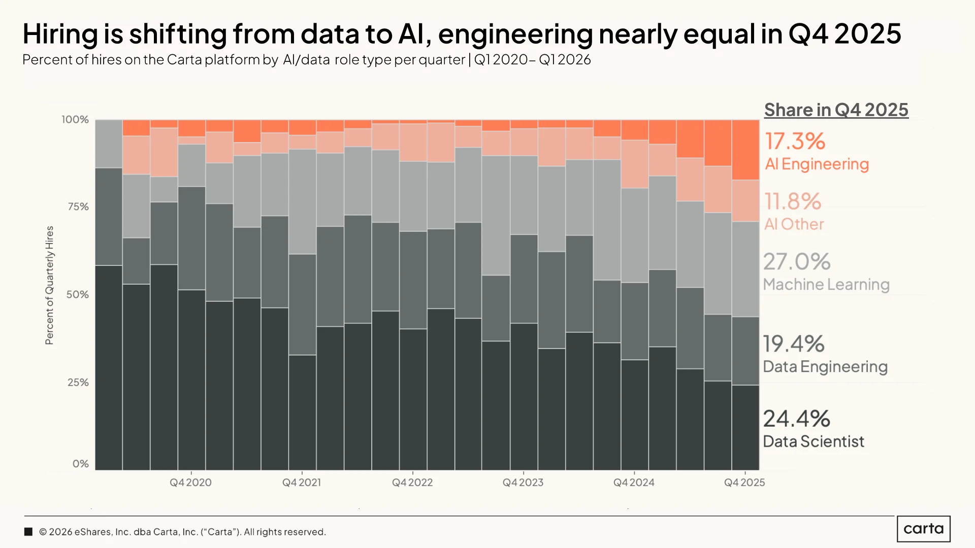State of Startup Compensation Q1 2026 — Chart 14