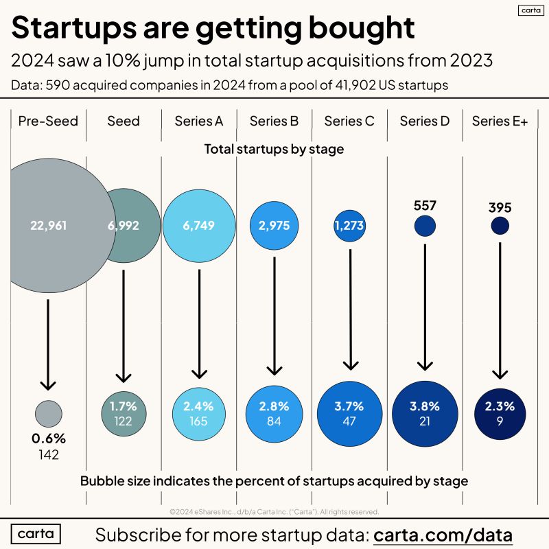 Startup M and A Is Back With 590 Acquired in 2024