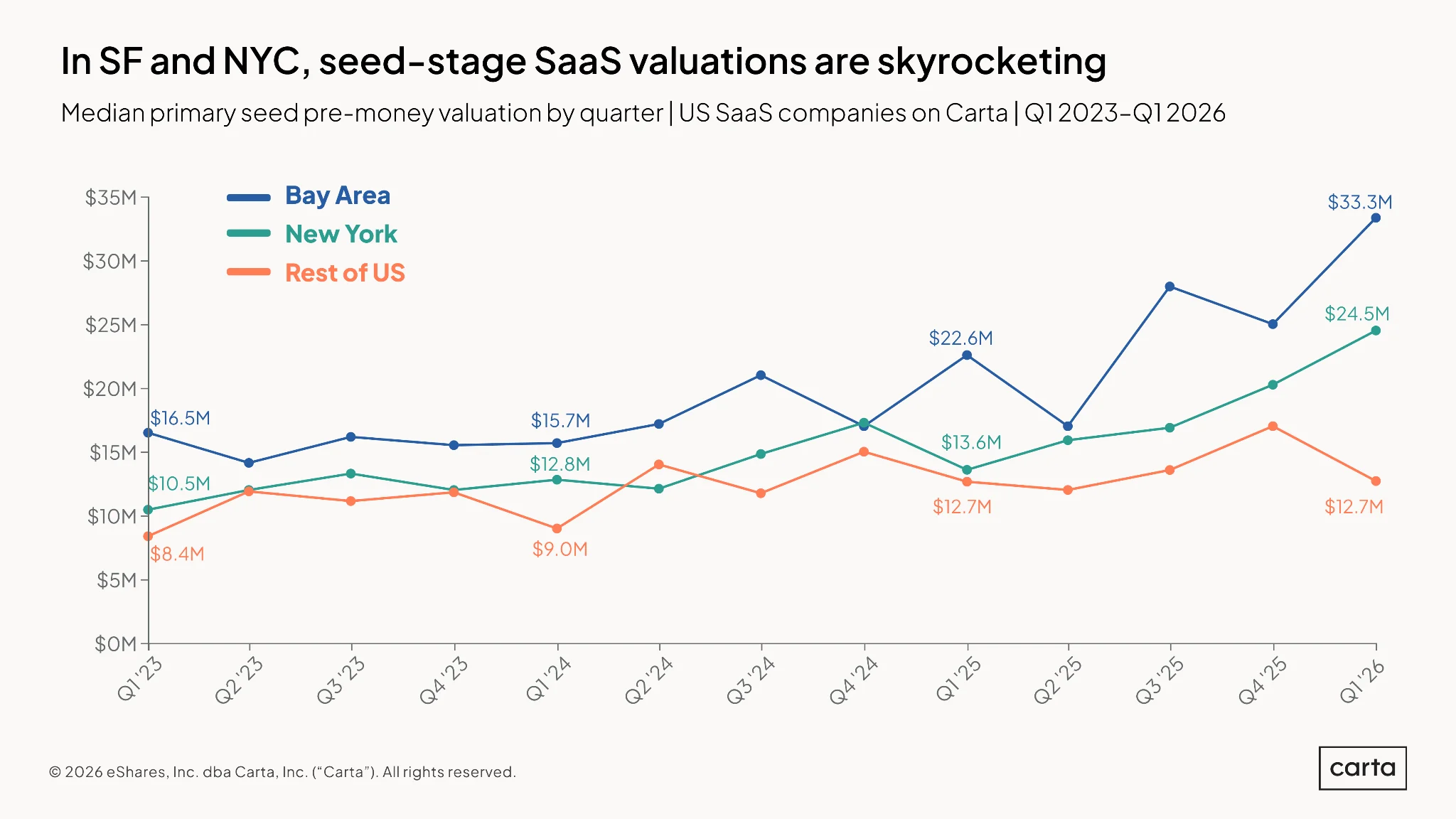 seed-valuations-saas-sf-nyc - chart 1