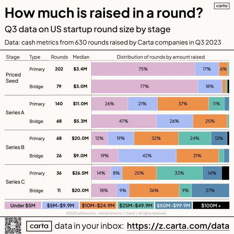 How Much Cash to Expect in Your Next Venture Round