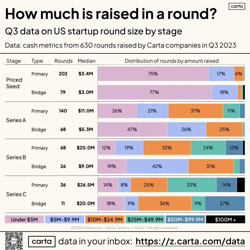 How Much Cash to Expect in Your Next Venture Round