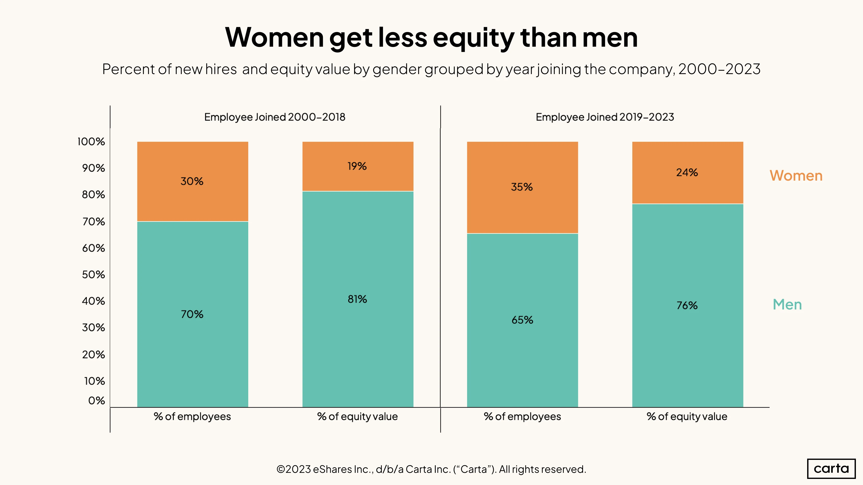 How HR leaders are navigating the startup world’s equity gap
