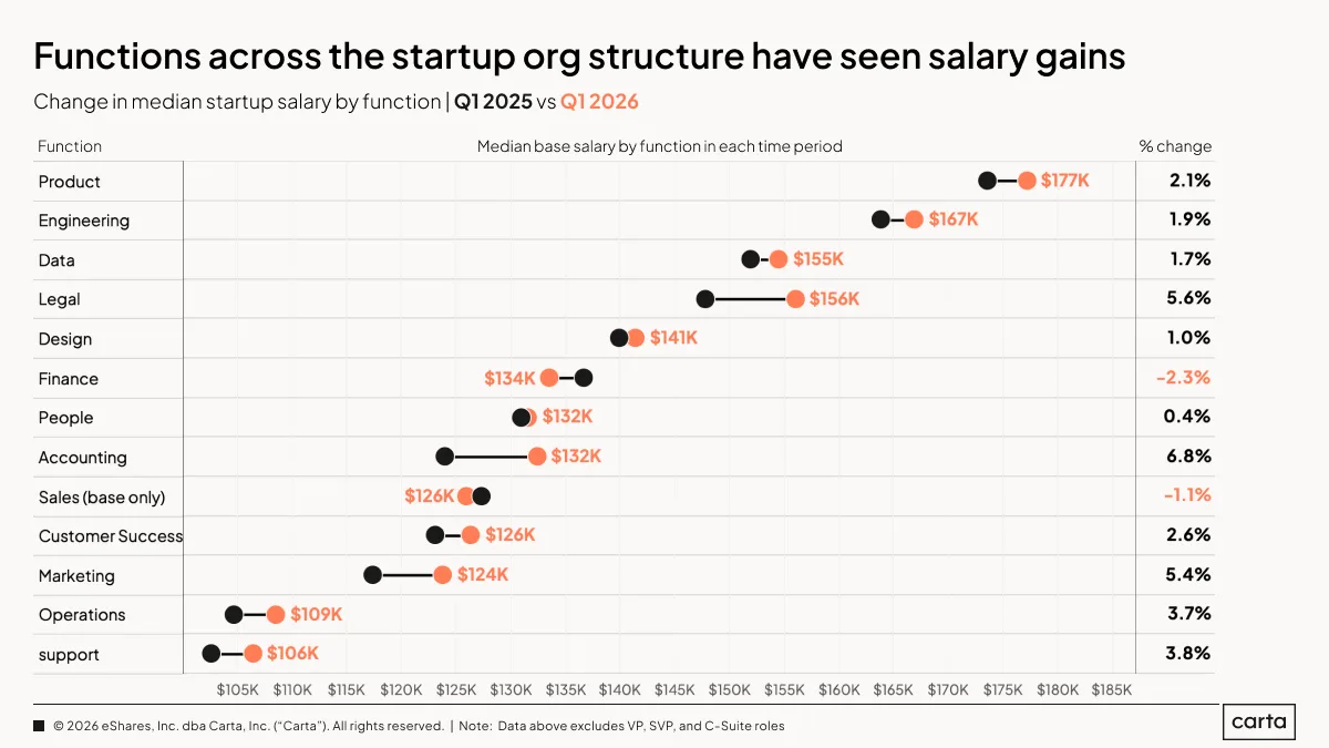 State of Startup Compensation Q1 2026 — Chart 9