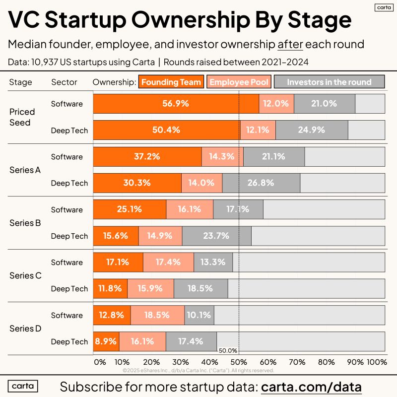 How Much of Your Company Will You Own After Every Round