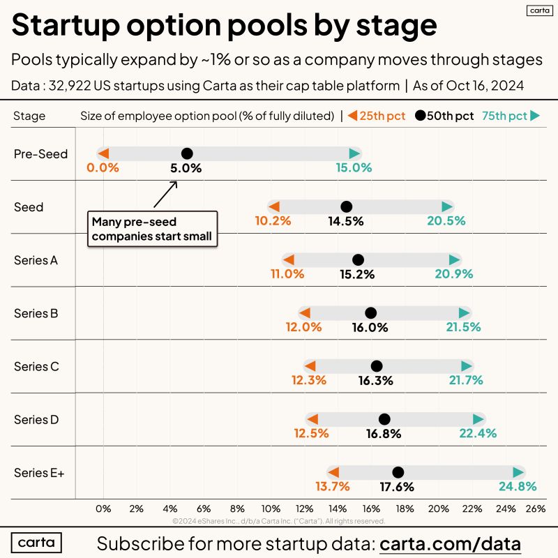 Remind VCs the Option Pool Does Not Need to Be 20 Percent