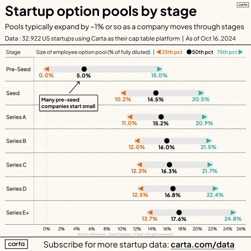 Remind VCs the Option Pool Does Not Need to Be 20 Percent