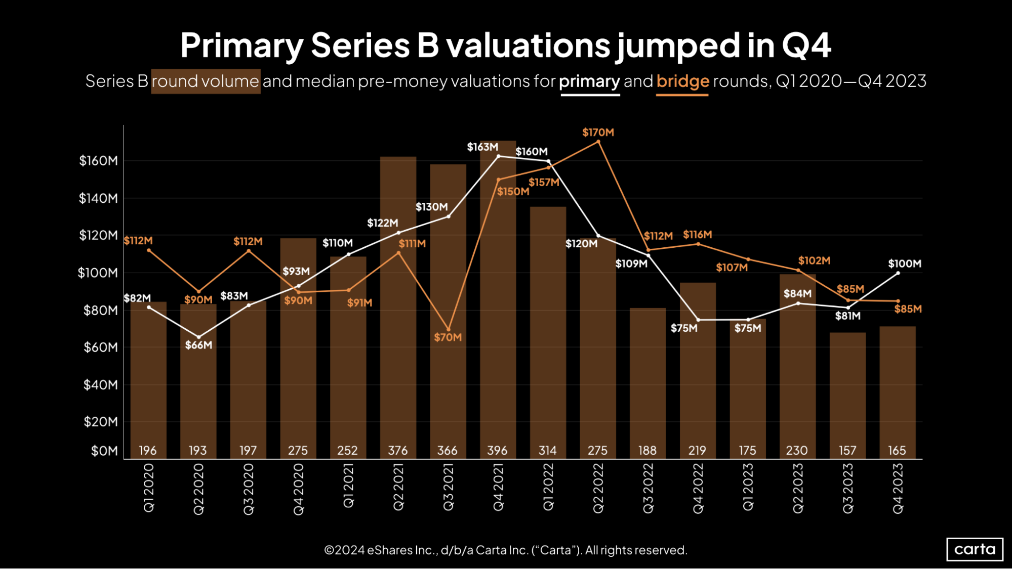 Carta SOPM Q4 2023 Primary Series B valuations jumped in Q4