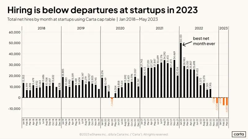 When Will Startup Hiring Come Back