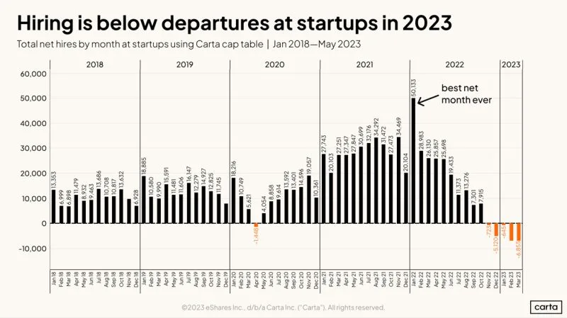 When Will Startup Hiring Come Back