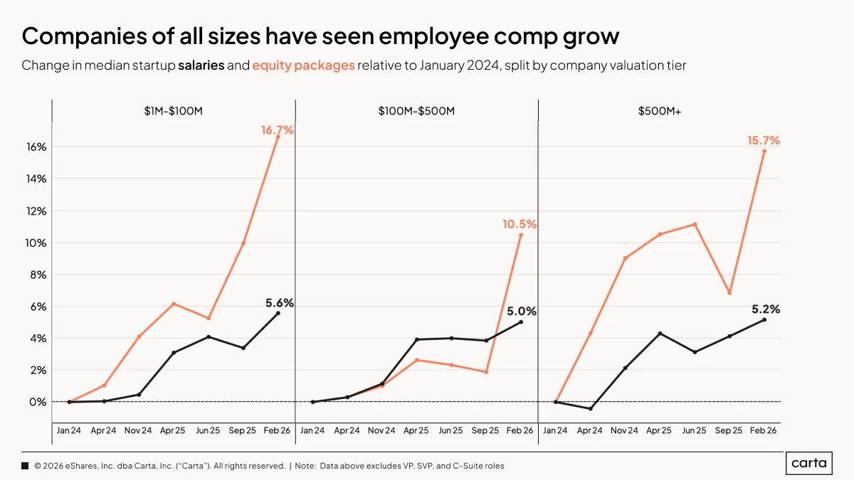 State of Startup Compensation Q1 2026 — Chart 8