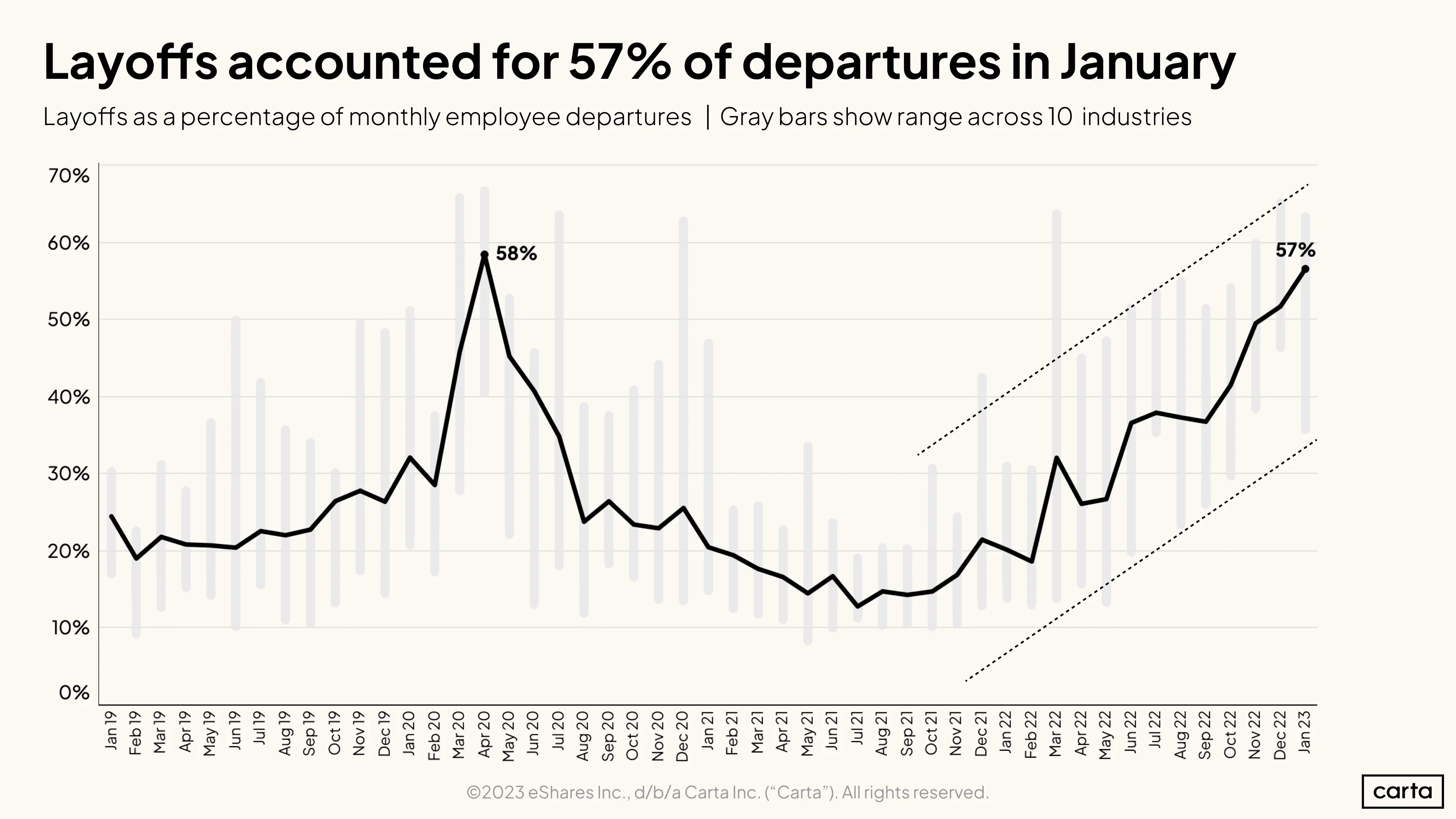 Layoffs as a percentage of monthly employee departures