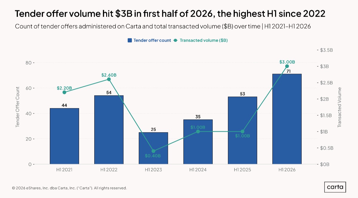 Tender offer volume is skyrocketing