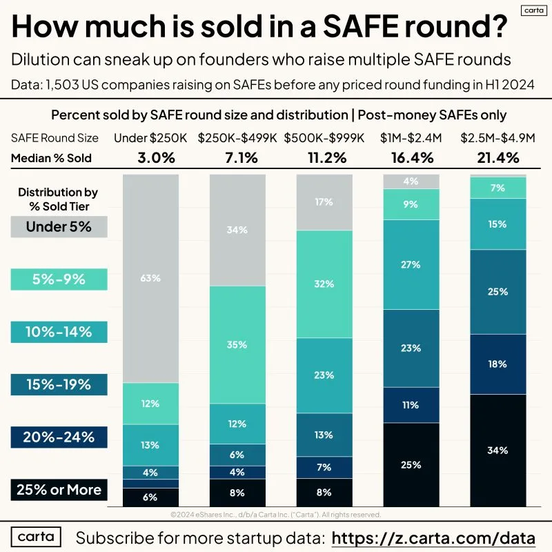 LinkedIn: Founders Should Frame SAFEs as Ownership Sold Not Valuation Caps