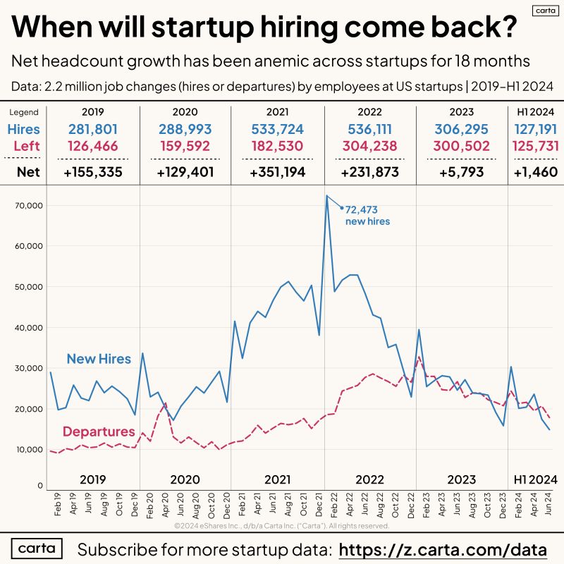 When Will US Startups Start Growing Headcount Again
