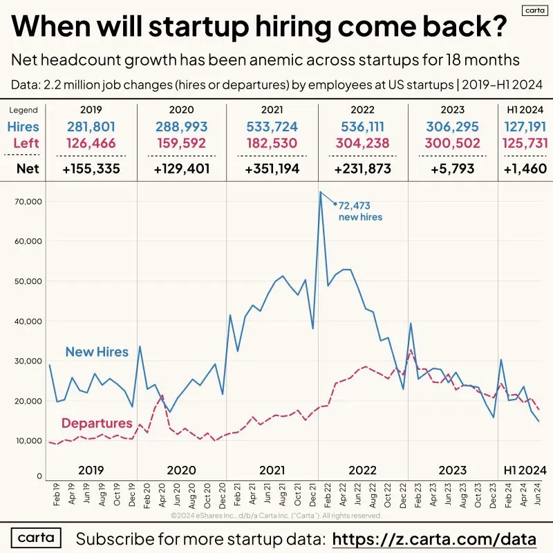 When Will US Startups Start Growing Headcount Again