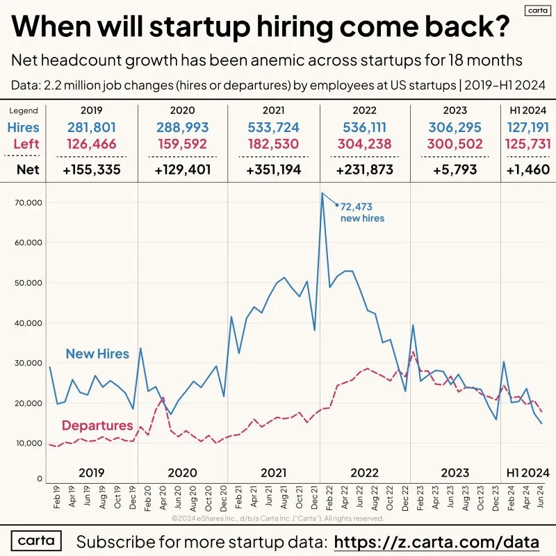 When Will US Startups Start Growing Headcount Again