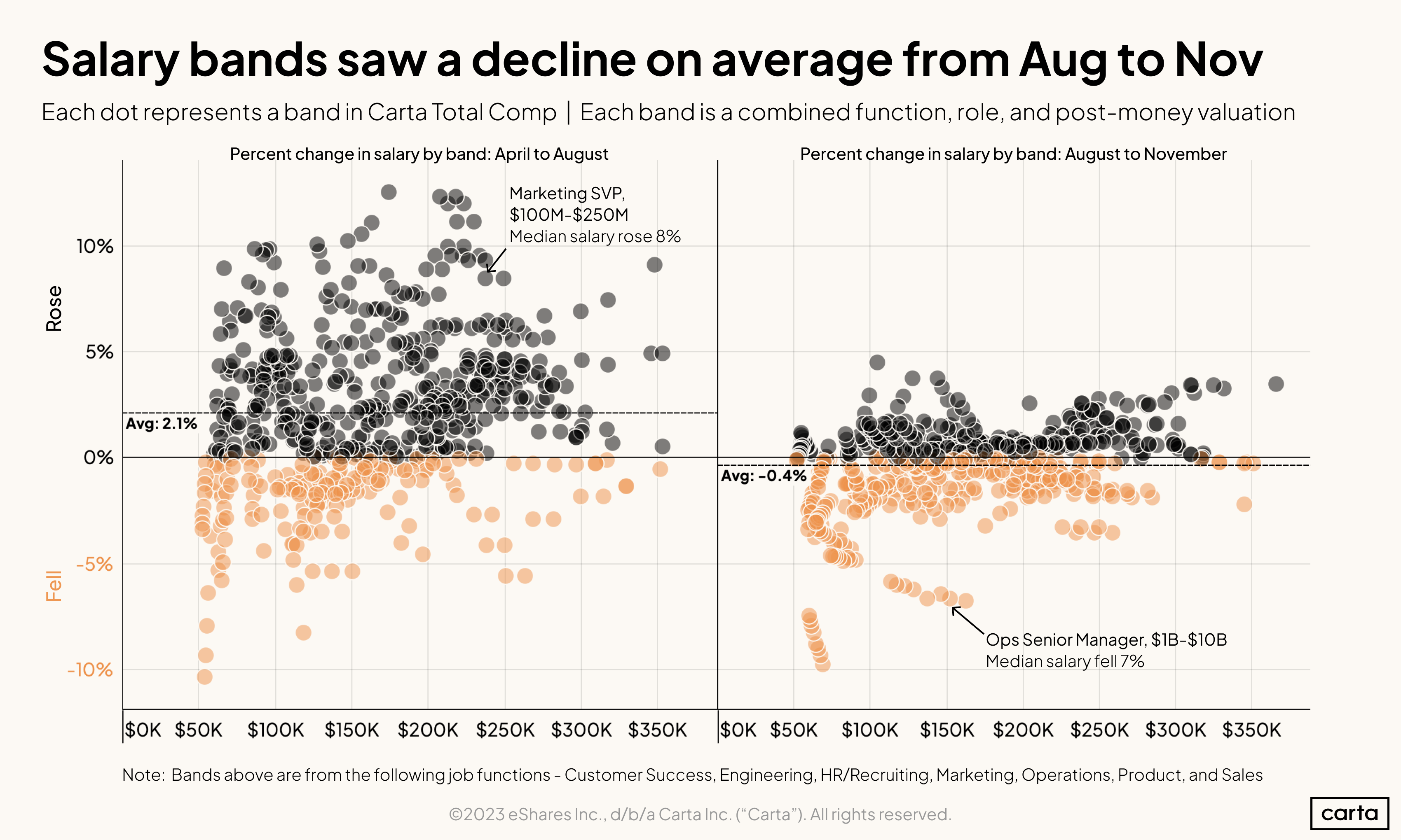 Percent change in salary bands