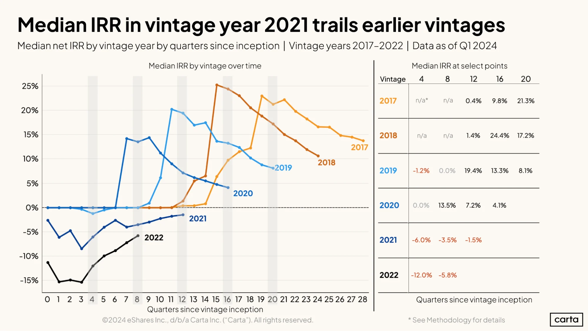 Despite a slow start, investors are optimistic about recent VC fund vintages