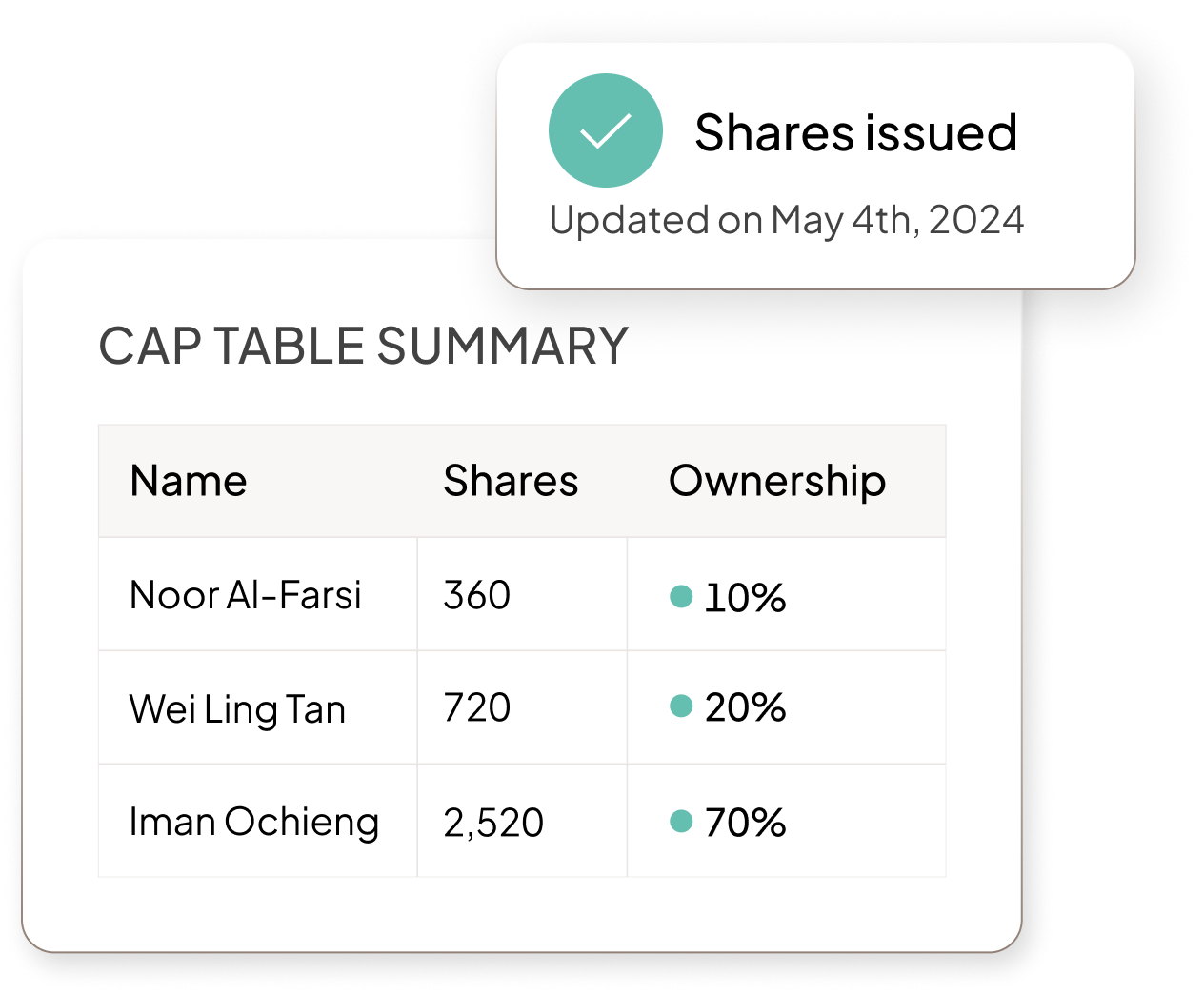 Image of cap table summary with shares and ownership shown on table
