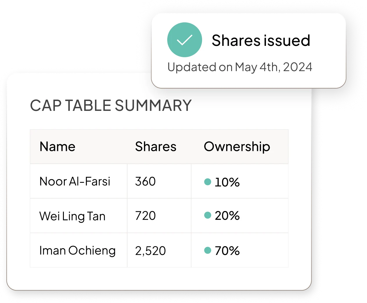 Image of cap table summary with shares and ownership shown on table