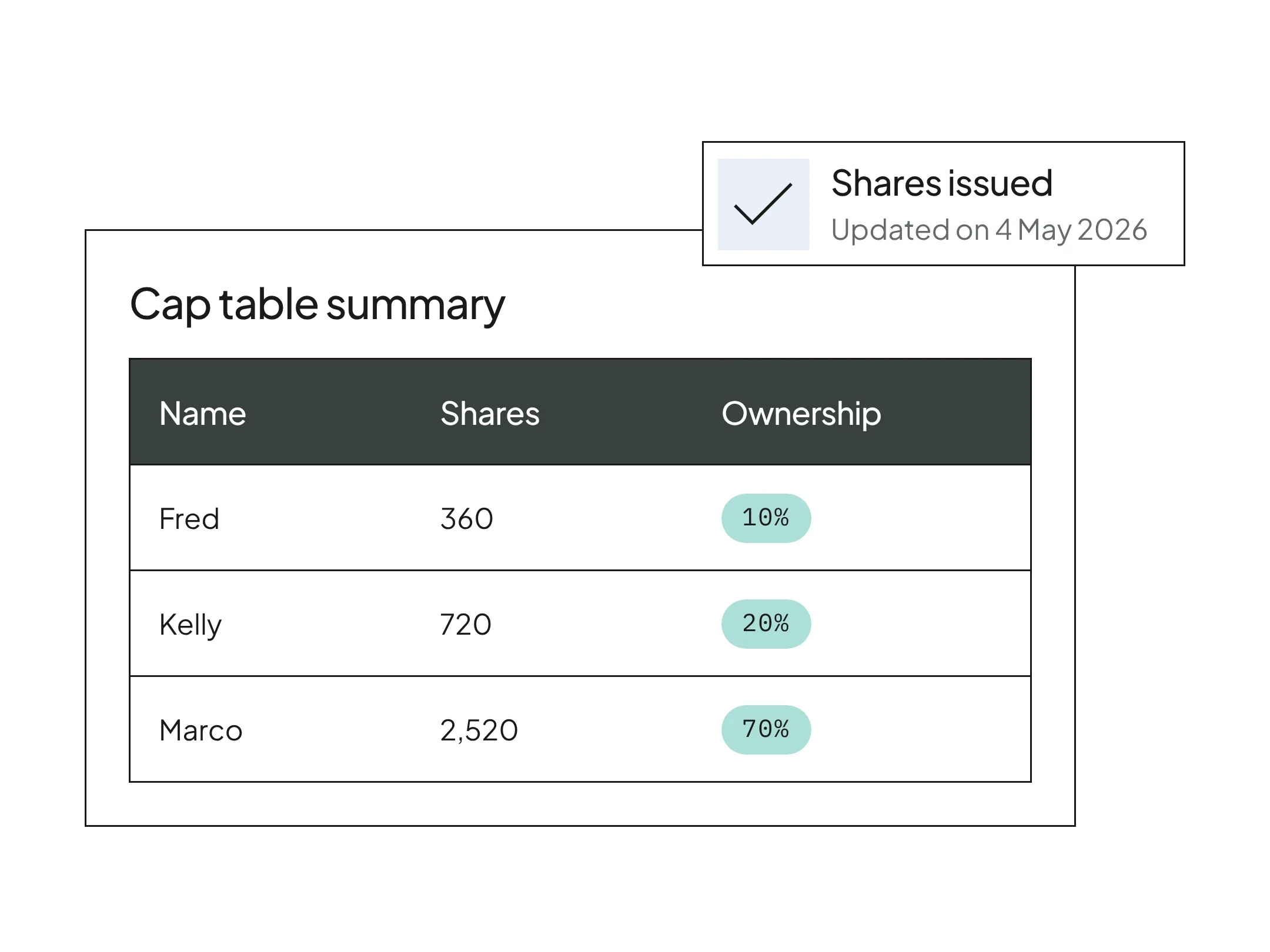Image of cap table summary with shares and ownership shown on table