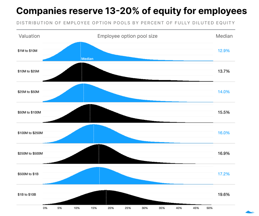 The state of startup compensation, H1 2022