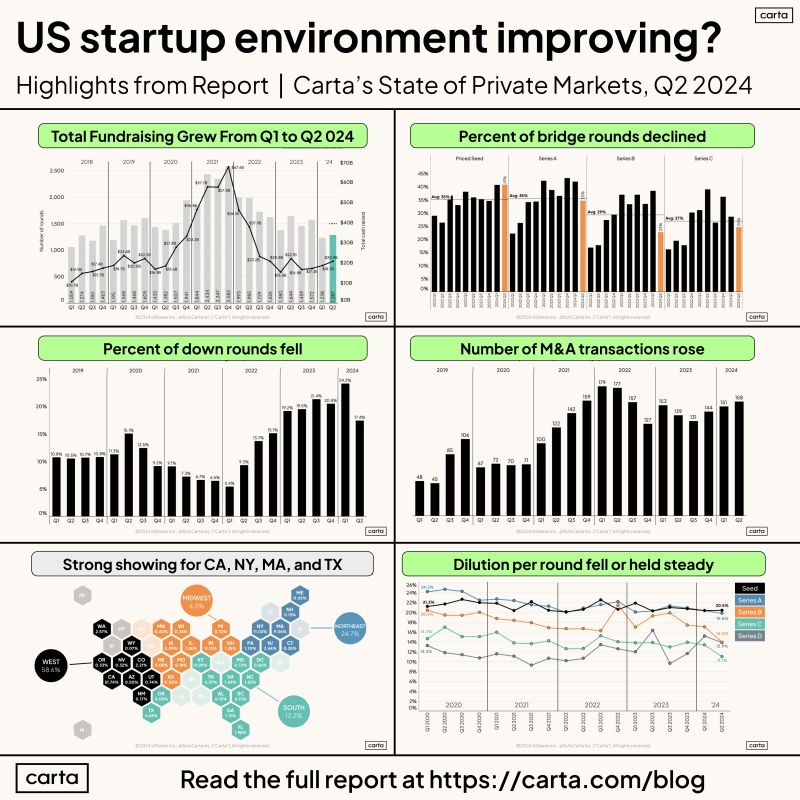 Is the Q2 2024 State of Private Markets Getting Better