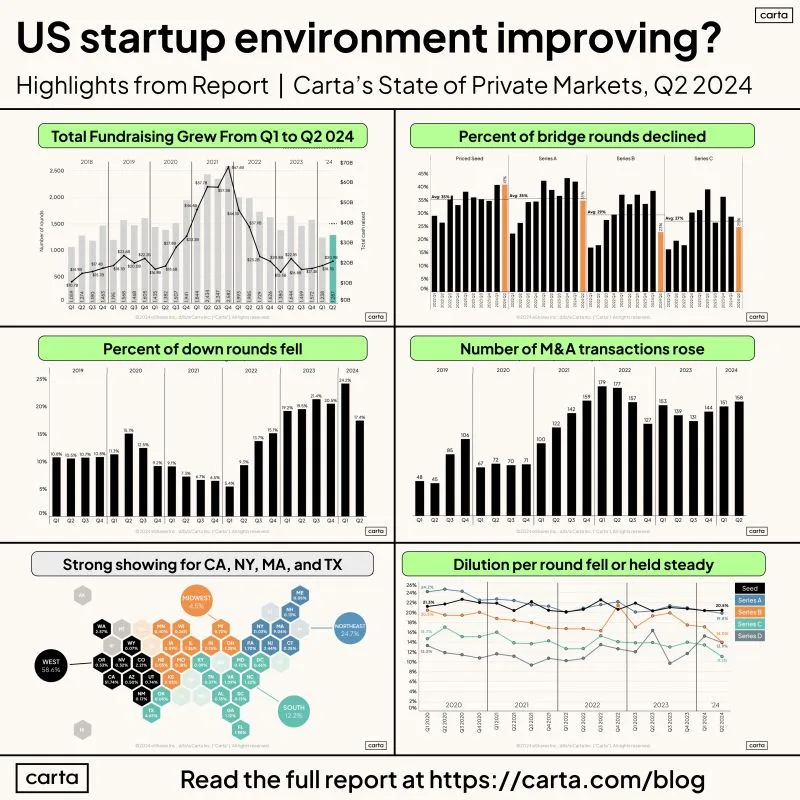 LinkedIn: Is the Q2 2024 State of Private Markets Getting Better