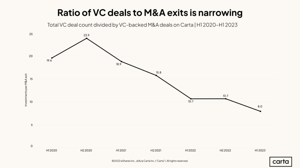 MENA: share of exit deals for start-ups by value 2017