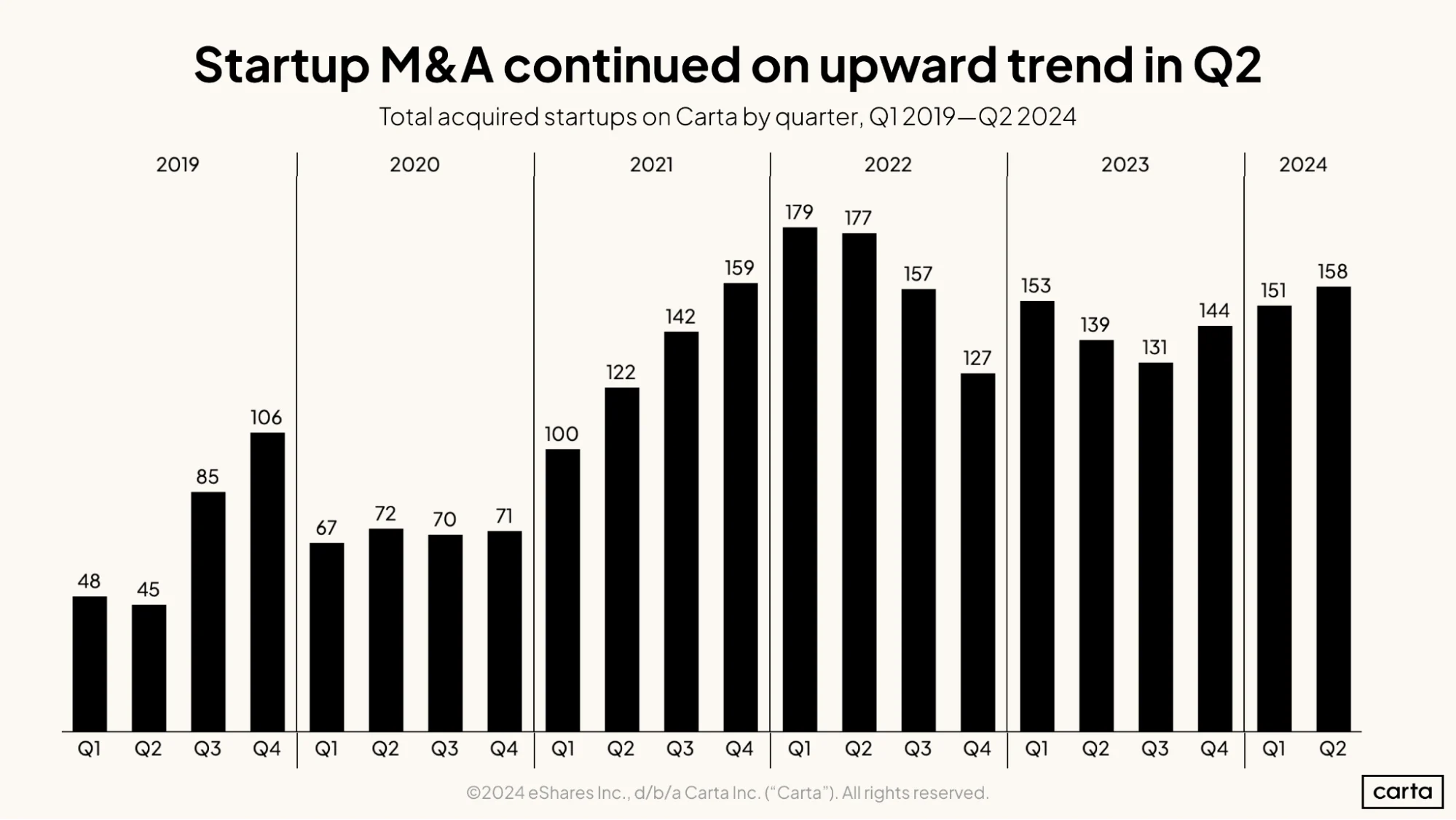 Startup M&A continued on upward trend in Q2
