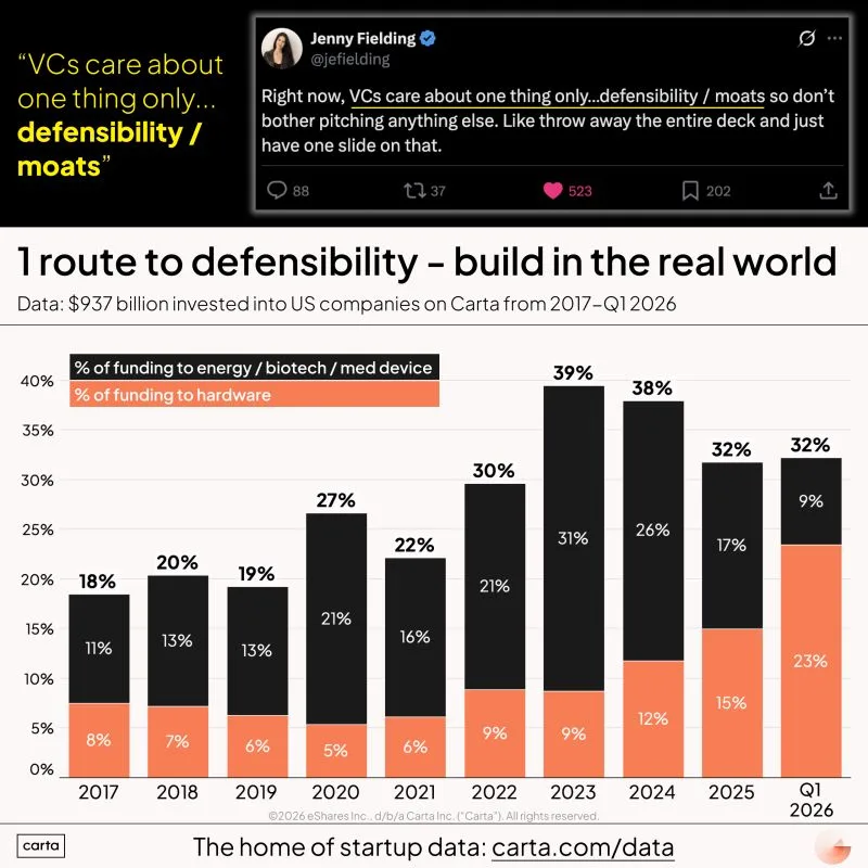 VCs Care More About Defensibility Than Ever Before