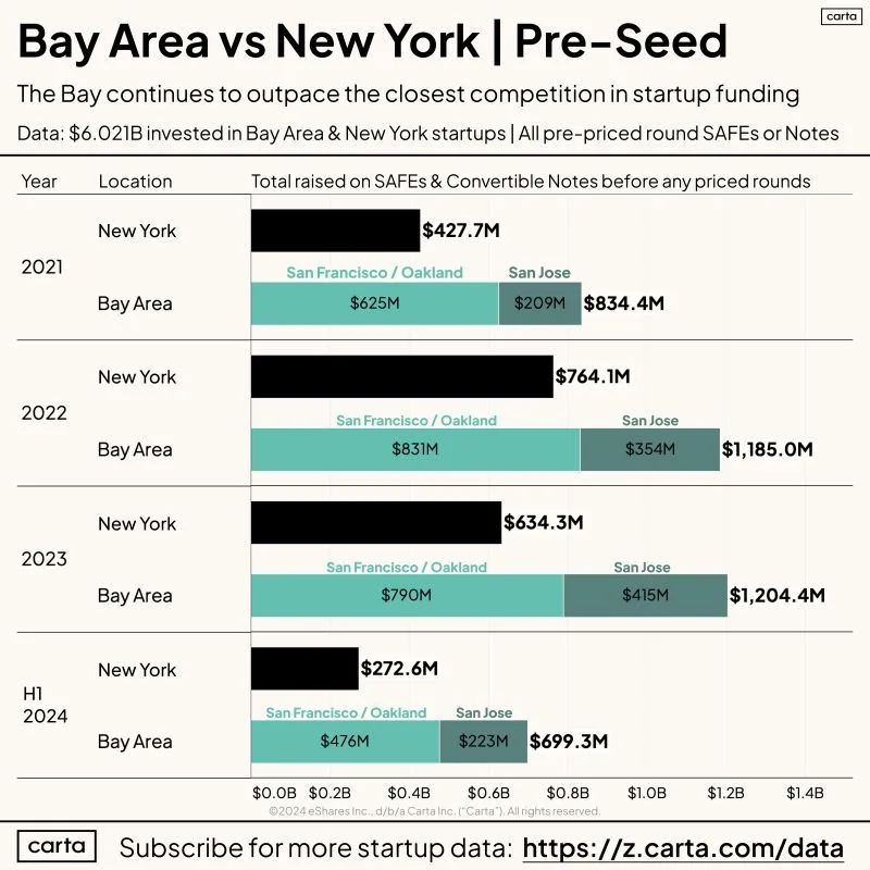 How Close Is the Race Between New York and Bay Area at Pre-Seed