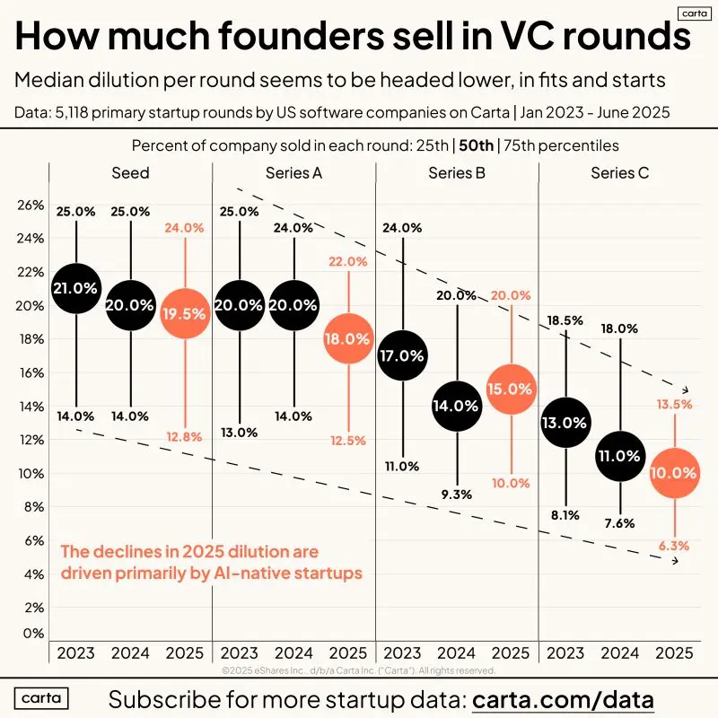 Less Than 10 Percent of Seed Rounds Sell 30 Percent or More