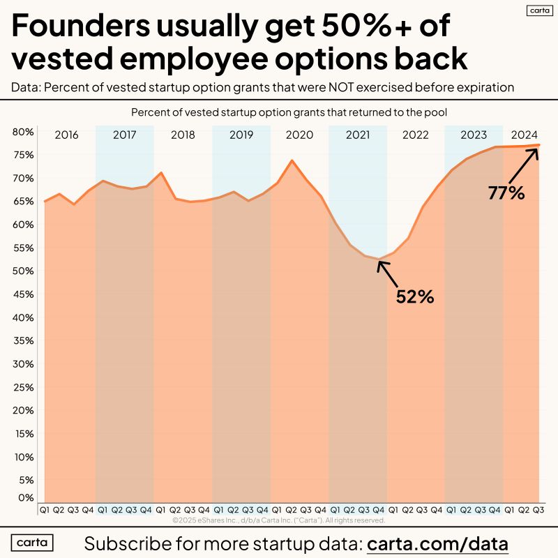 Founders Get Back 75 Percent of Options They Issue Employees