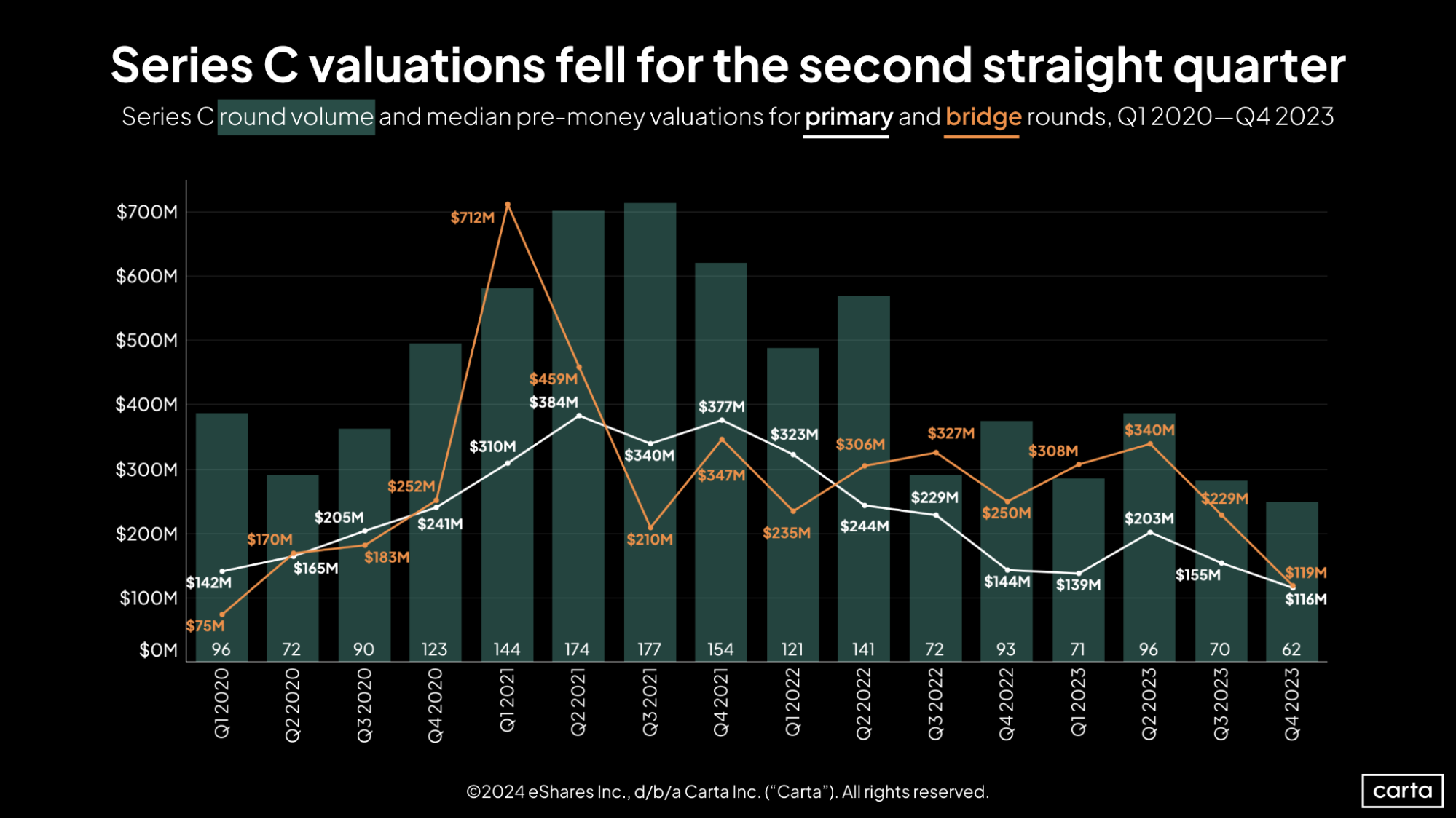 Carta SOPM Q4 2023 Series C valuations fell for the second straight quarter
