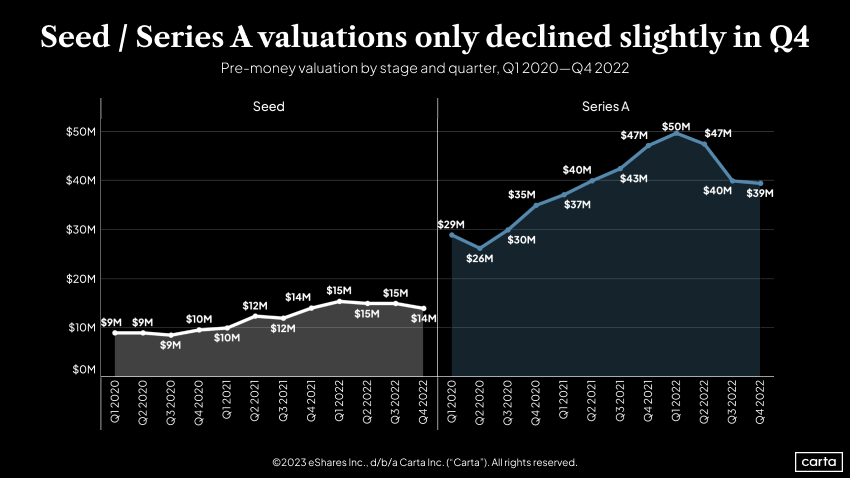 Pre-money valuation by stage and quarter, Q1 2020-Q42022