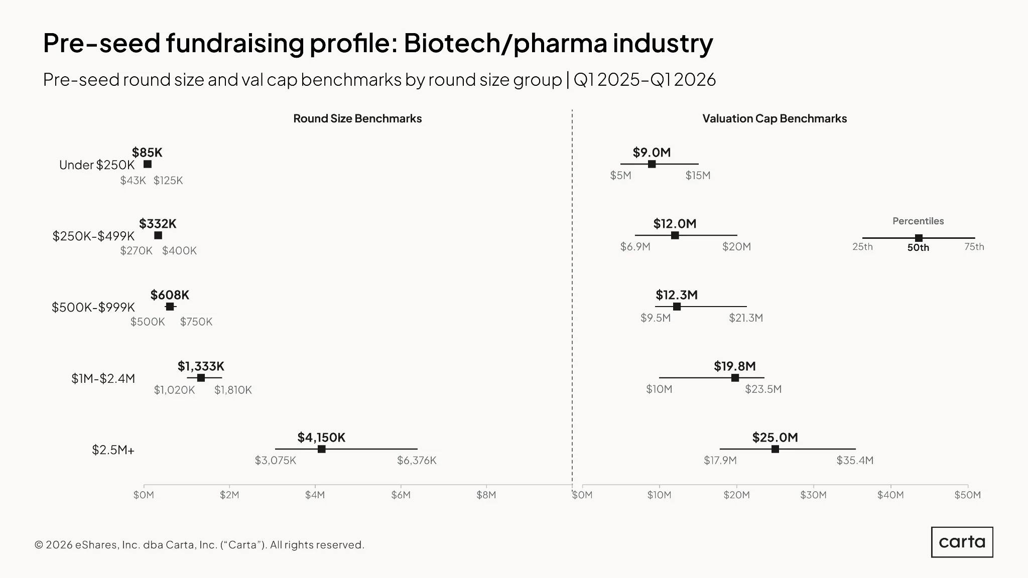 State of Pre-Seed: Q1 2026 — Chart 30